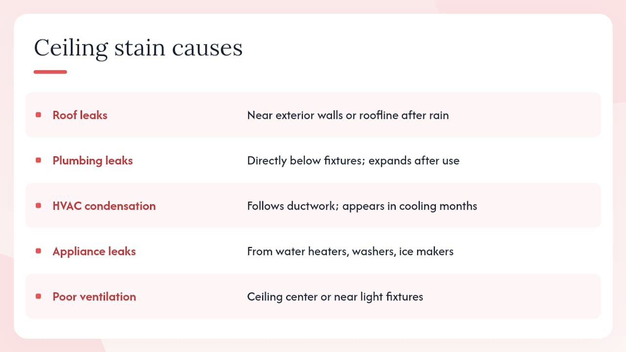 Diagram of ceiling water stain causes and typical leak sources