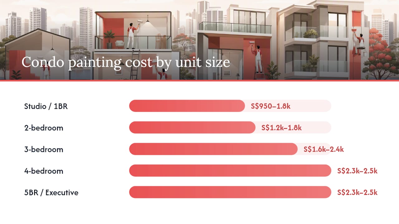 Bar chart of condo painting costs by size and package