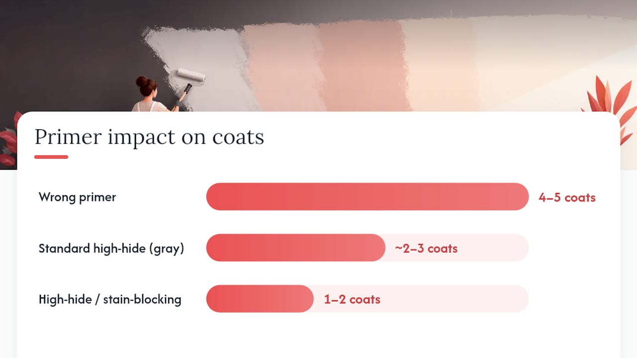 Diagram comparing primer coverage and coats needed