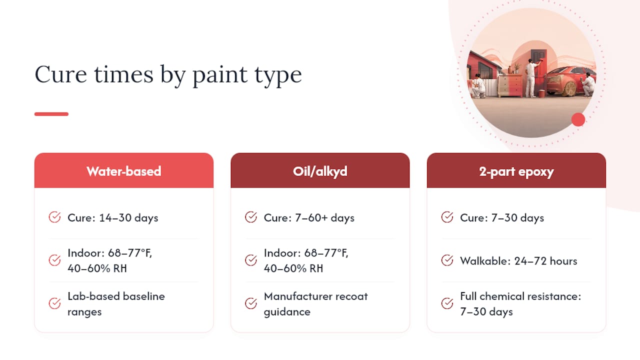 Comparison diagram of paint curing times by paint type