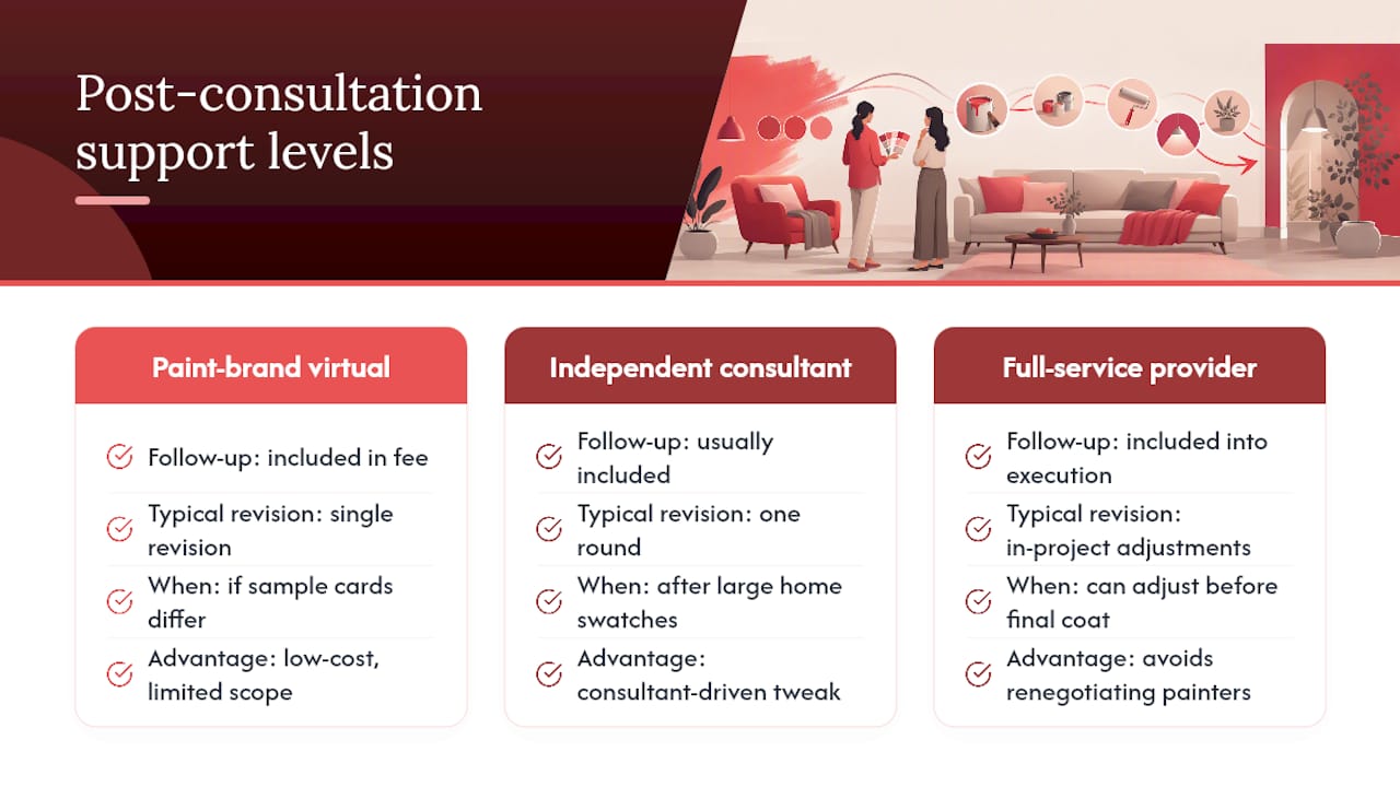 What Support Do You Get After the Consultation? — overview diagram